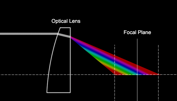 Chromatic Aberration